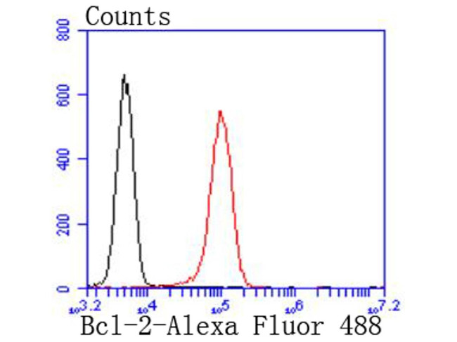 Bcl-2 Antibody in Flow Cytometry (Flow)