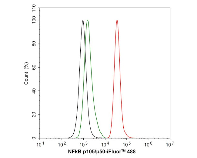 NFkB p50/p105 Antibody in Flow Cytometry (Flow)