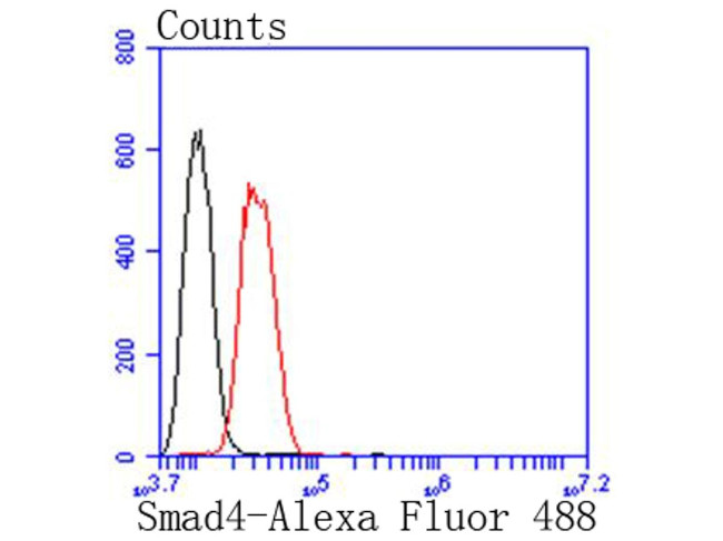 SMAD4 Antibody in Flow Cytometry (Flow)