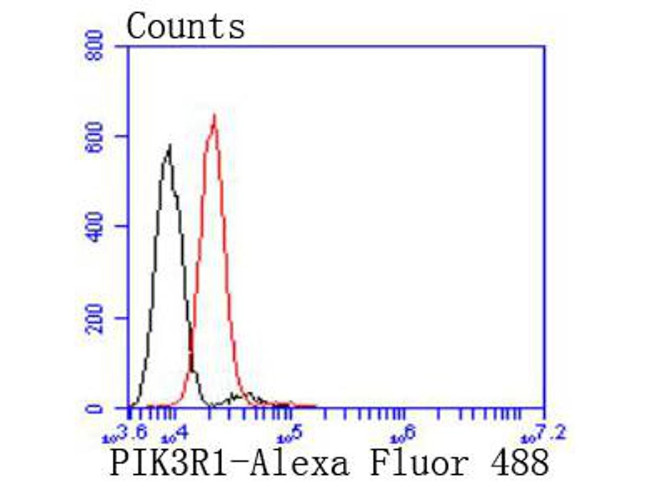 PI3K p85 alpha Antibody in Flow Cytometry (Flow)