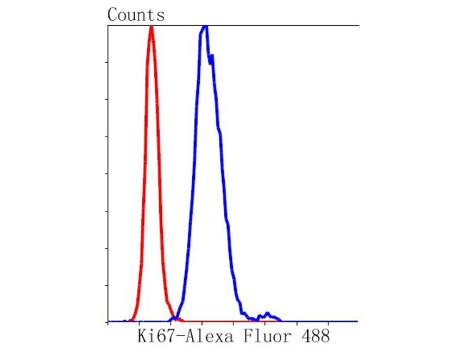 Ki-67 Antibody in Flow Cytometry (Flow)