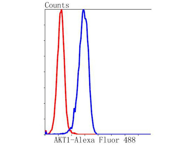 AKT1 Antibody in Flow Cytometry (Flow)