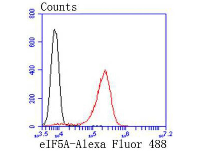 eIF5A Antibody in Flow Cytometry (Flow)