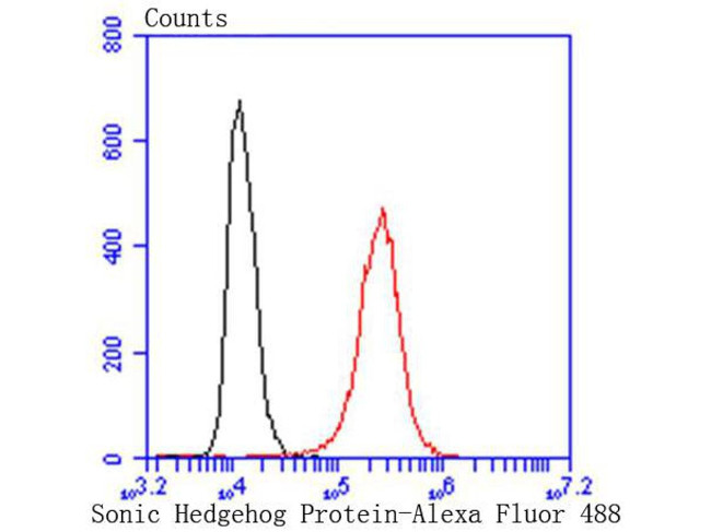 SHH Antibody in Flow Cytometry (Flow)