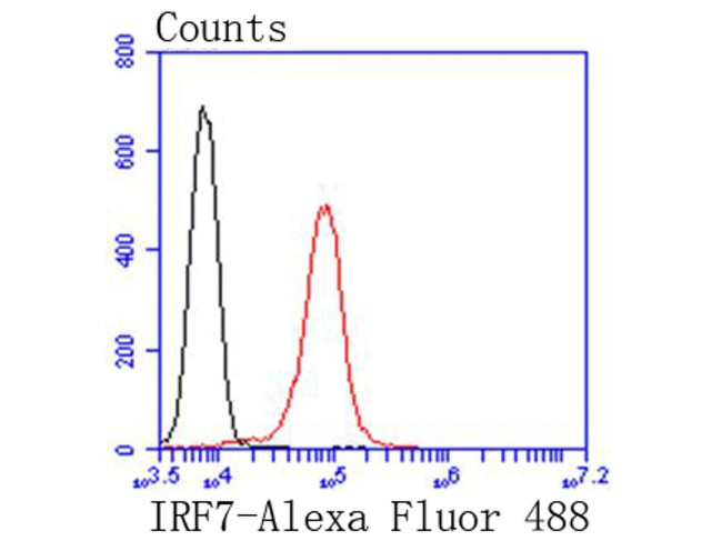 IRF7 Antibody in Flow Cytometry (Flow)