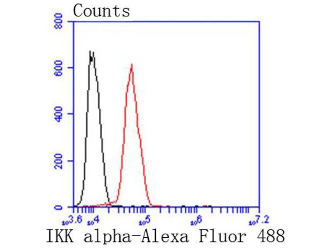 IKK alpha Antibody in Flow Cytometry (Flow)