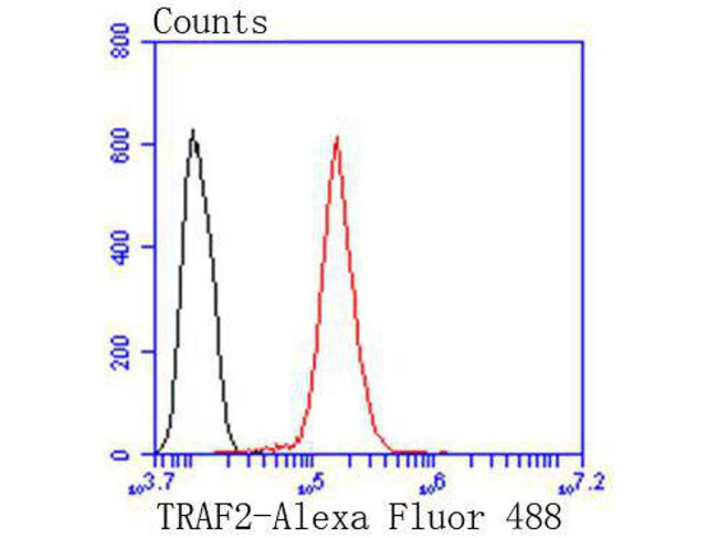 TRAF2 Antibody in Flow Cytometry (Flow)