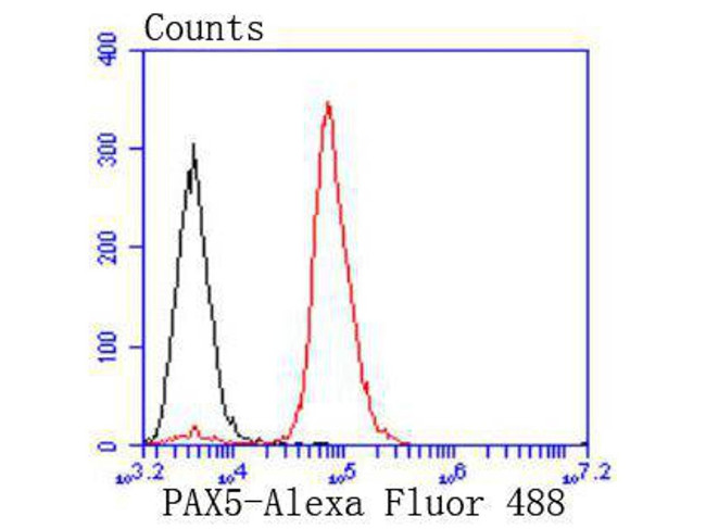 PAX5 Antibody in Flow Cytometry (Flow)