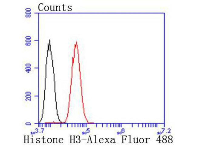 Histone H3 Antibody in Flow Cytometry (Flow)