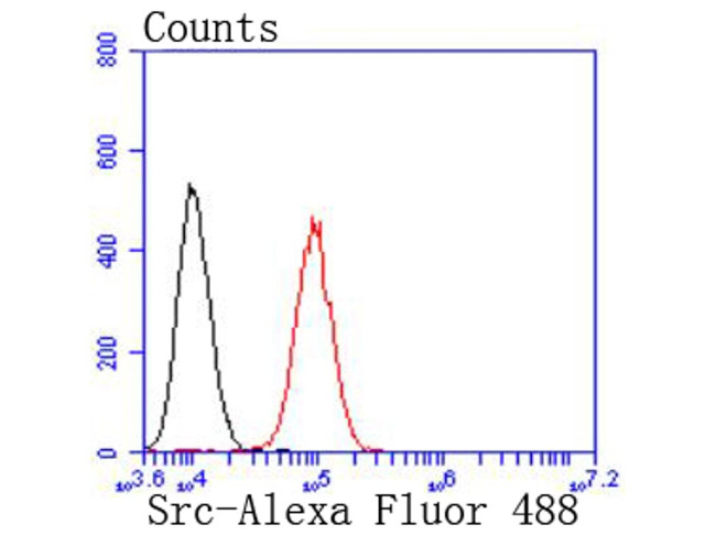 SRC Antibody in Flow Cytometry (Flow)