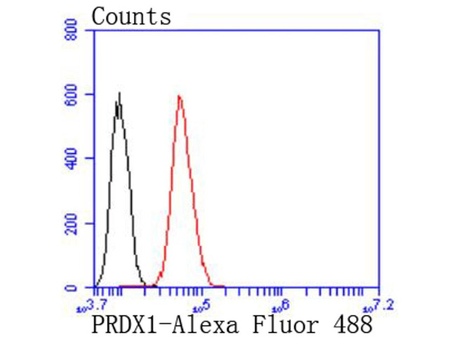 PRDX1 Antibody in Flow Cytometry (Flow)