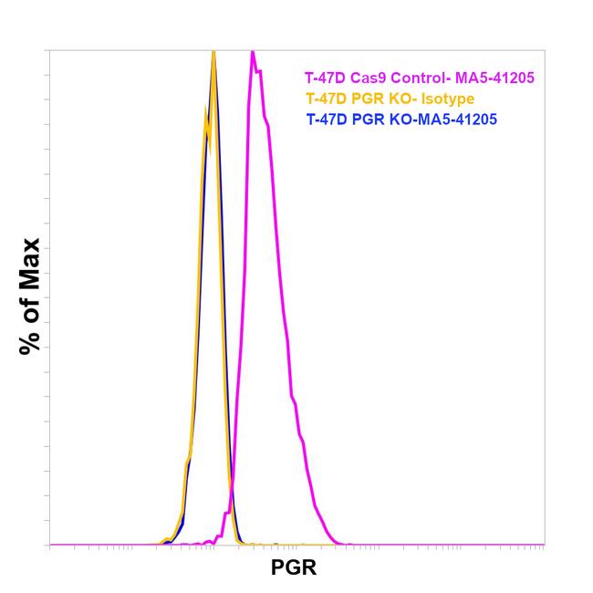 Progesterone Receptor Antibody in Flow Cytometry (Flow)