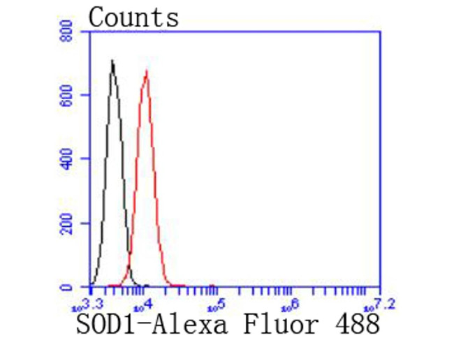 SOD1 Antibody in Flow Cytometry (Flow)