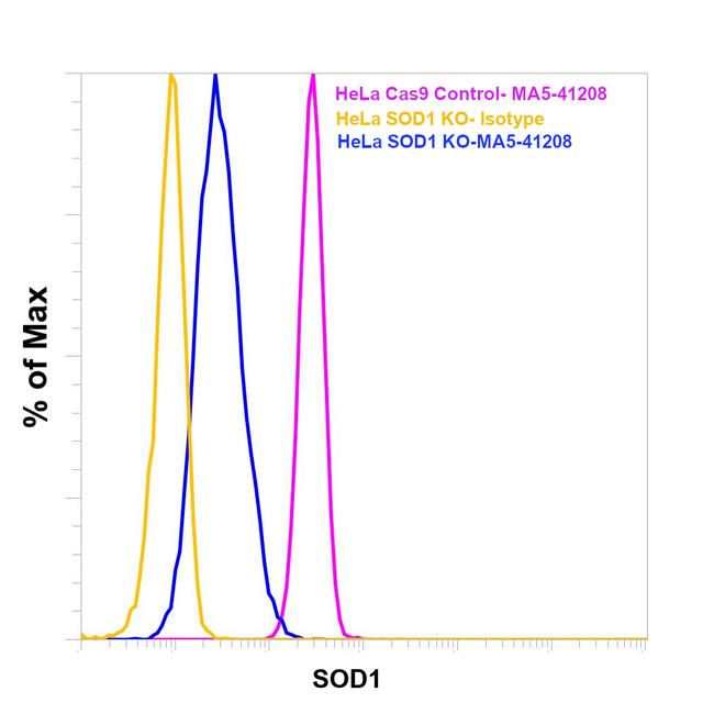 SOD1 Antibody in Flow Cytometry (Flow)