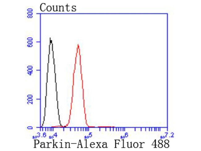 Parkin Antibody in Flow Cytometry (Flow)