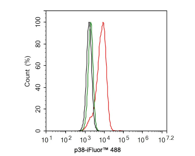 p38 MAPK Antibody in Flow Cytometry (Flow)