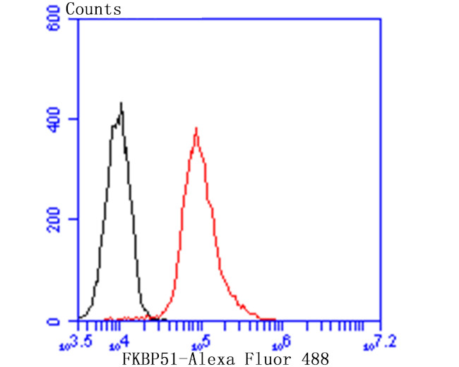 FKBP5 Antibody in Flow Cytometry (Flow)