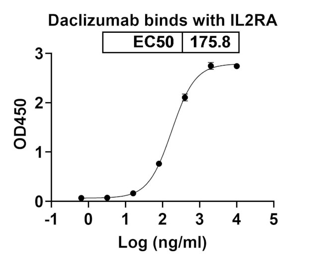 Daclizumab Humanized Antibody in ELISA (ELISA)