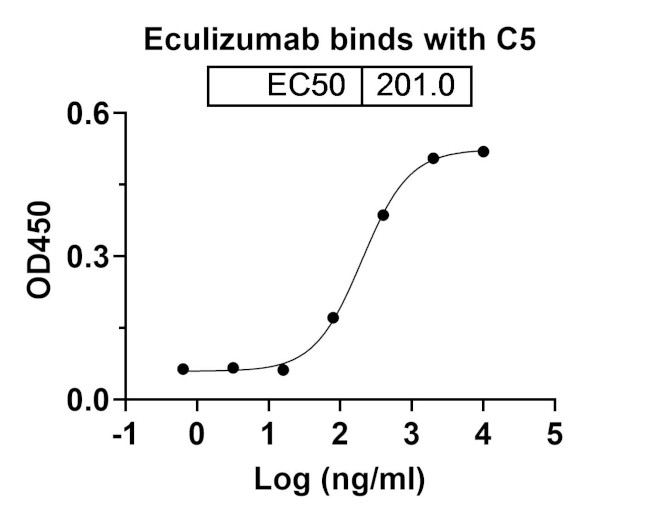 Eculizumab Humanized Antibody in ELISA (ELISA)