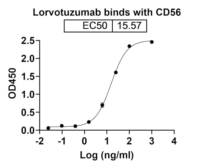 Lorvotuzumab Humanized Antibody in ELISA (ELISA)