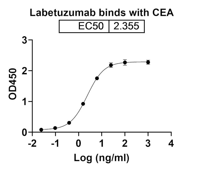 Labetuzumab Humanized Antibody in ELISA (ELISA)