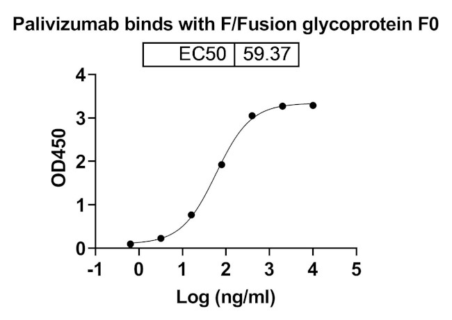 Palivizumab Humanized Antibody in ELISA (ELISA)