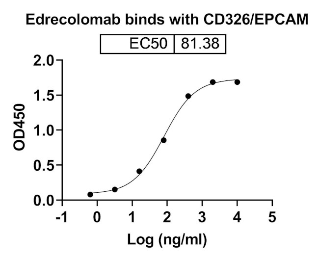 Edrecolomab Antibody in ELISA (ELISA)