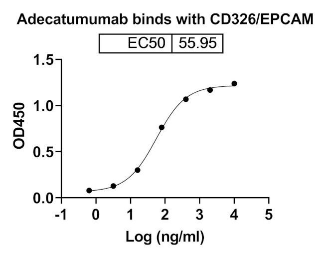 Adecatumumab Antibody in ELISA (ELISA)