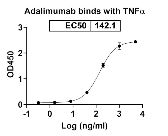 Adalimumab Antibody in ELISA (ELISA)