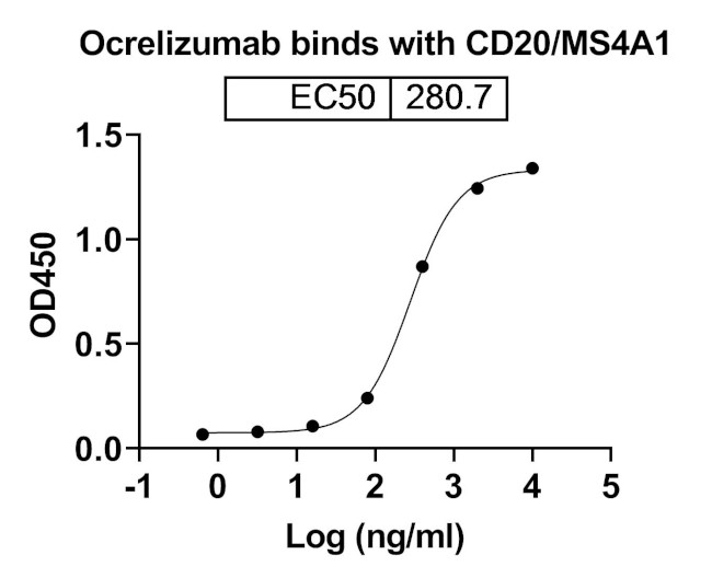 Ocrelizumab Humanized Antibody in ELISA (ELISA)