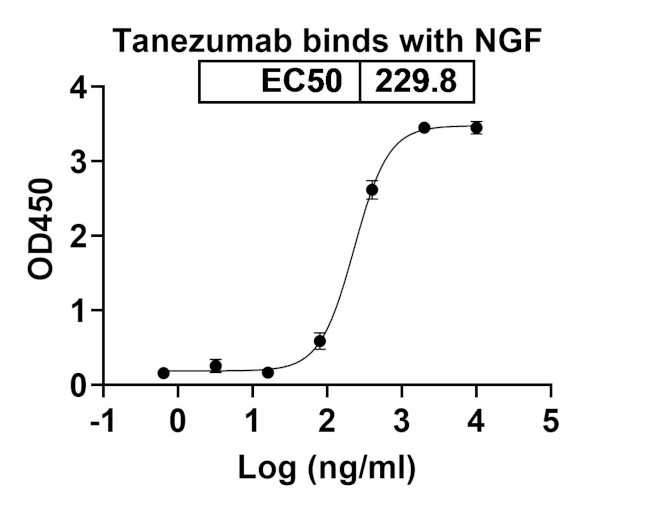 Tanezumab Humanized Antibody in ELISA (ELISA)