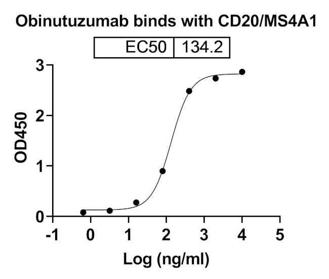 Obinutuzumab Humanized Antibody in ELISA (ELISA)