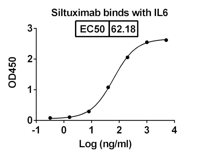 Siltuximab Chimeric Antibody in ELISA (ELISA)