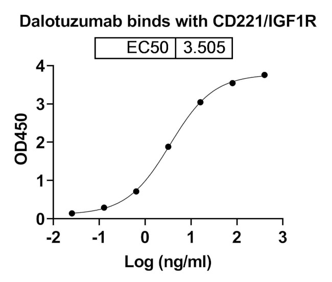 Dalotuzumab Humanized Antibody in ELISA (ELISA)