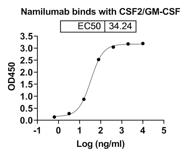 Namilumab Antibody in ELISA (ELISA)