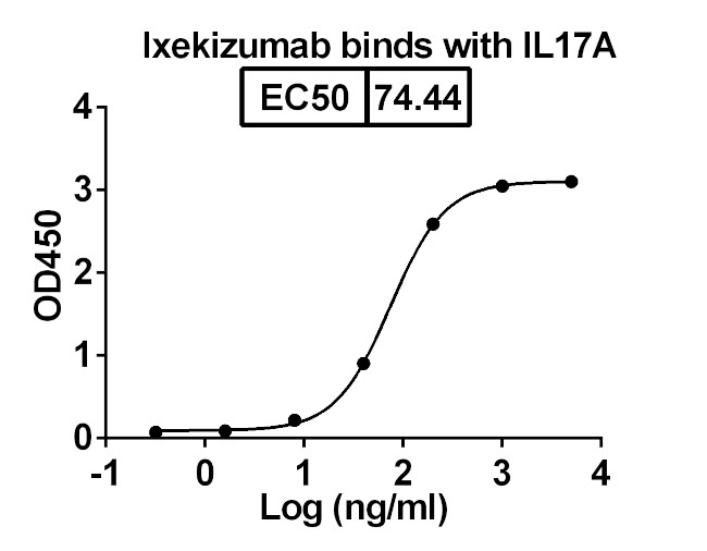 Ixekizumab Humanized Antibody in ELISA (ELISA)