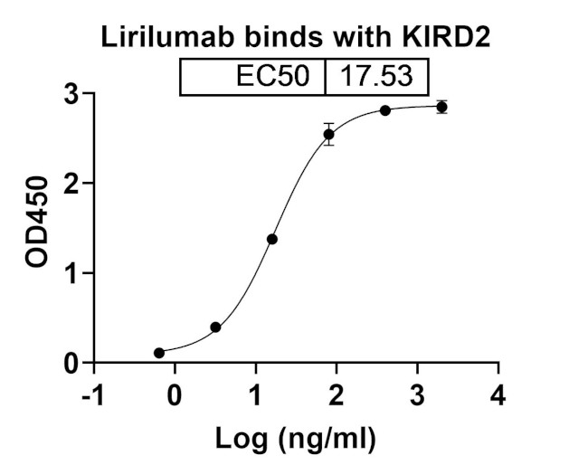 Lirilumab Antibody in ELISA (ELISA)