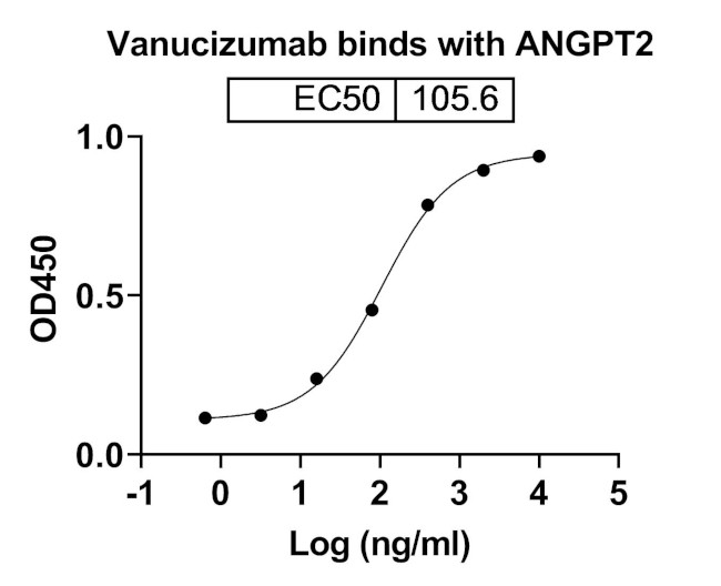 Vanucizumab Humanized Antibody in ELISA (ELISA)