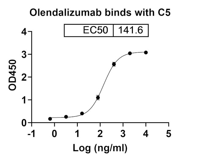 Olendalizumab Humanized Antibody in ELISA (ELISA)