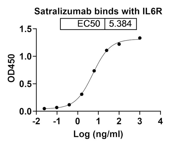 Satralizumab Humanized Antibody in ELISA (ELISA)