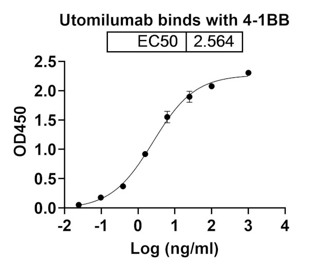 Utomilumab Antibody in ELISA (ELISA)