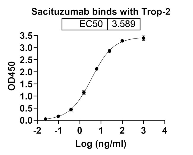 Sacituzumab Humanized Antibody in ELISA (ELISA)