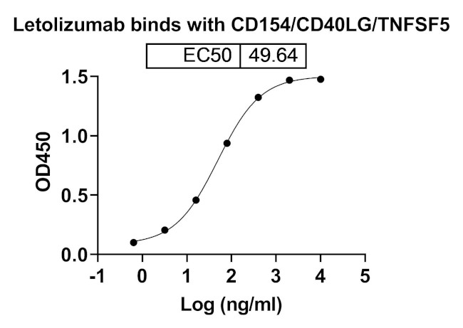 Letolizumab Humanized Antibody in ELISA (ELISA)