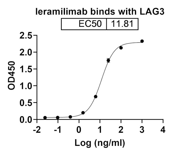 Ieramilimab Humanized Antibody in ELISA (ELISA)