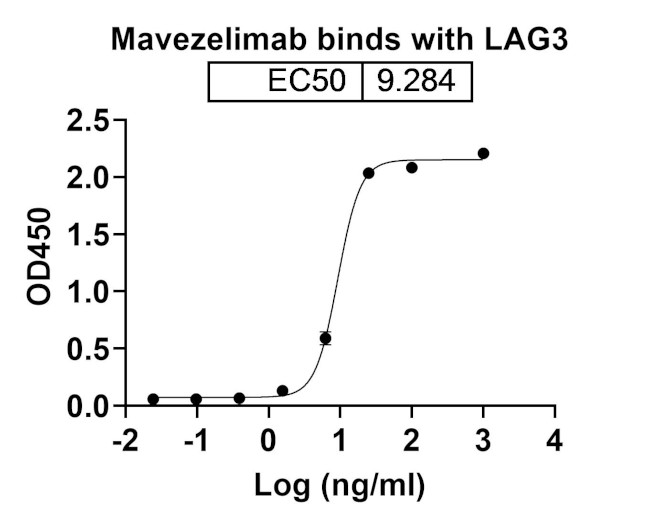 Mavezelimab Humanized Antibody in ELISA (ELISA)