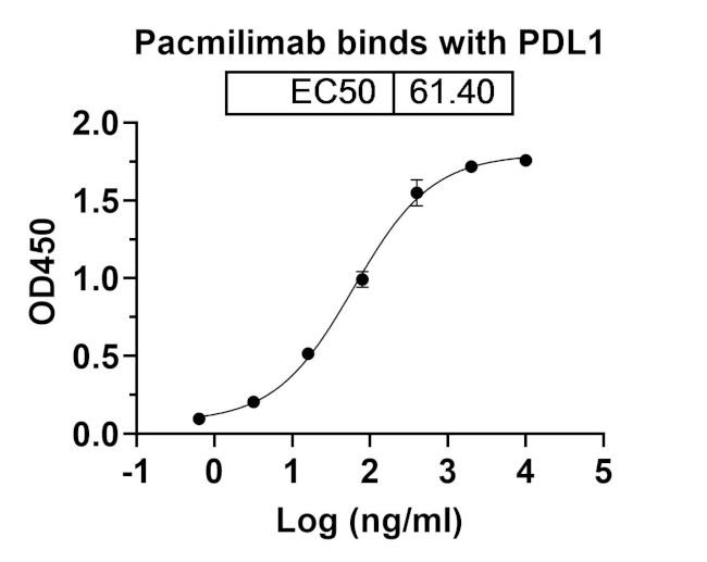 Pacmilimab Antibody in ELISA (ELISA)