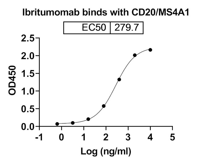 Ibritumomab Antibody in ELISA (ELISA)