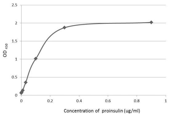 C-Peptide Antibody in ELISA (ELISA)