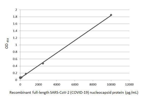 SARS/SARS-CoV-2 Nucleocapsid Antibody in ELISA (ELISA)