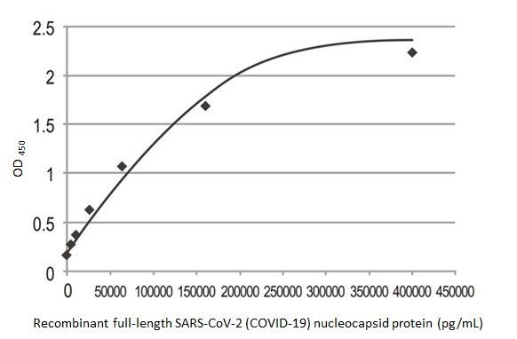 SARS/SARS-CoV-2 Nucleocapsid Antibody in ELISA (ELISA)